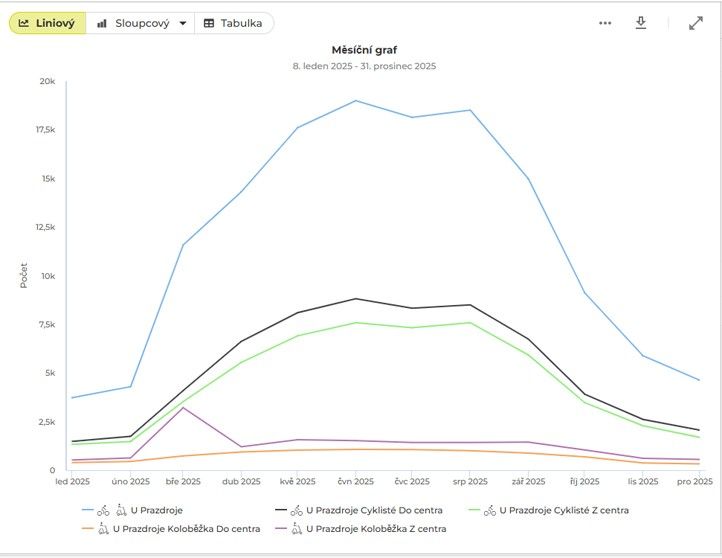 260114_Cyklo_scitace_U_Prazdroje 01az12_2025